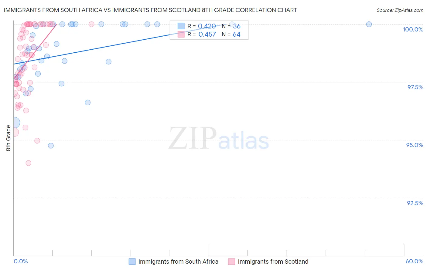 Immigrants from South Africa vs Immigrants from Scotland 8th Grade