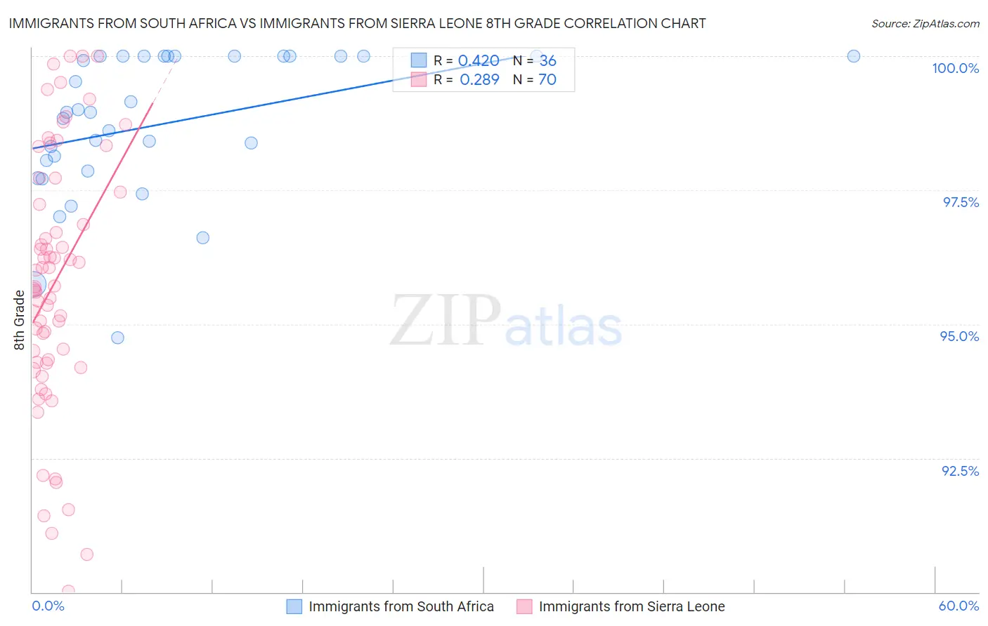 Immigrants from South Africa vs Immigrants from Sierra Leone 8th Grade