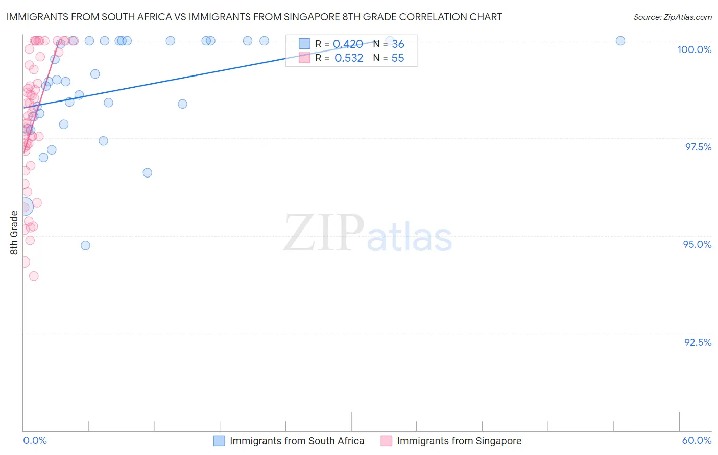 Immigrants from South Africa vs Immigrants from Singapore 8th Grade