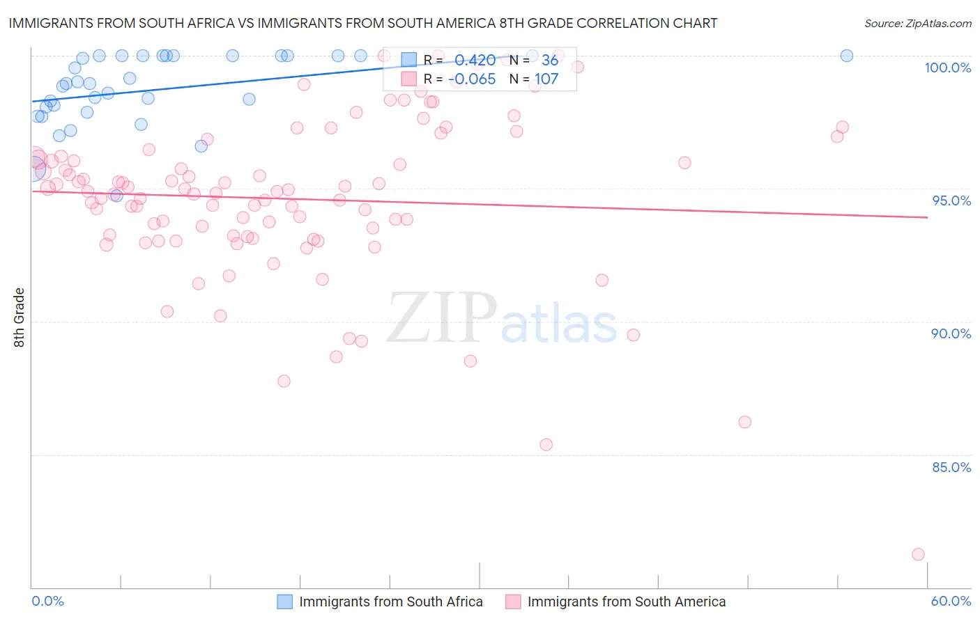 Immigrants from South Africa vs Immigrants from South America 8th Grade