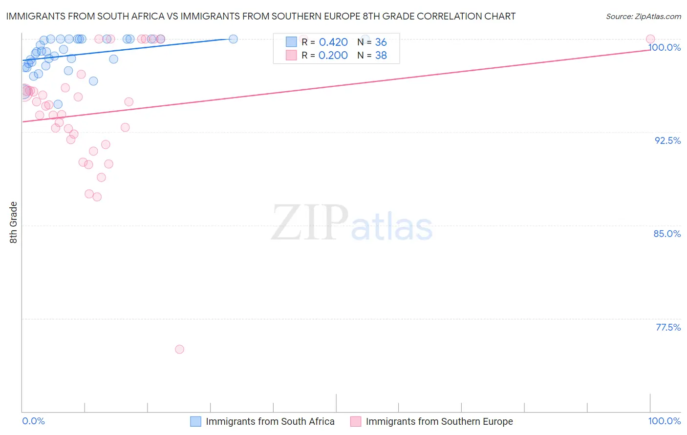 Immigrants from South Africa vs Immigrants from Southern Europe 8th Grade