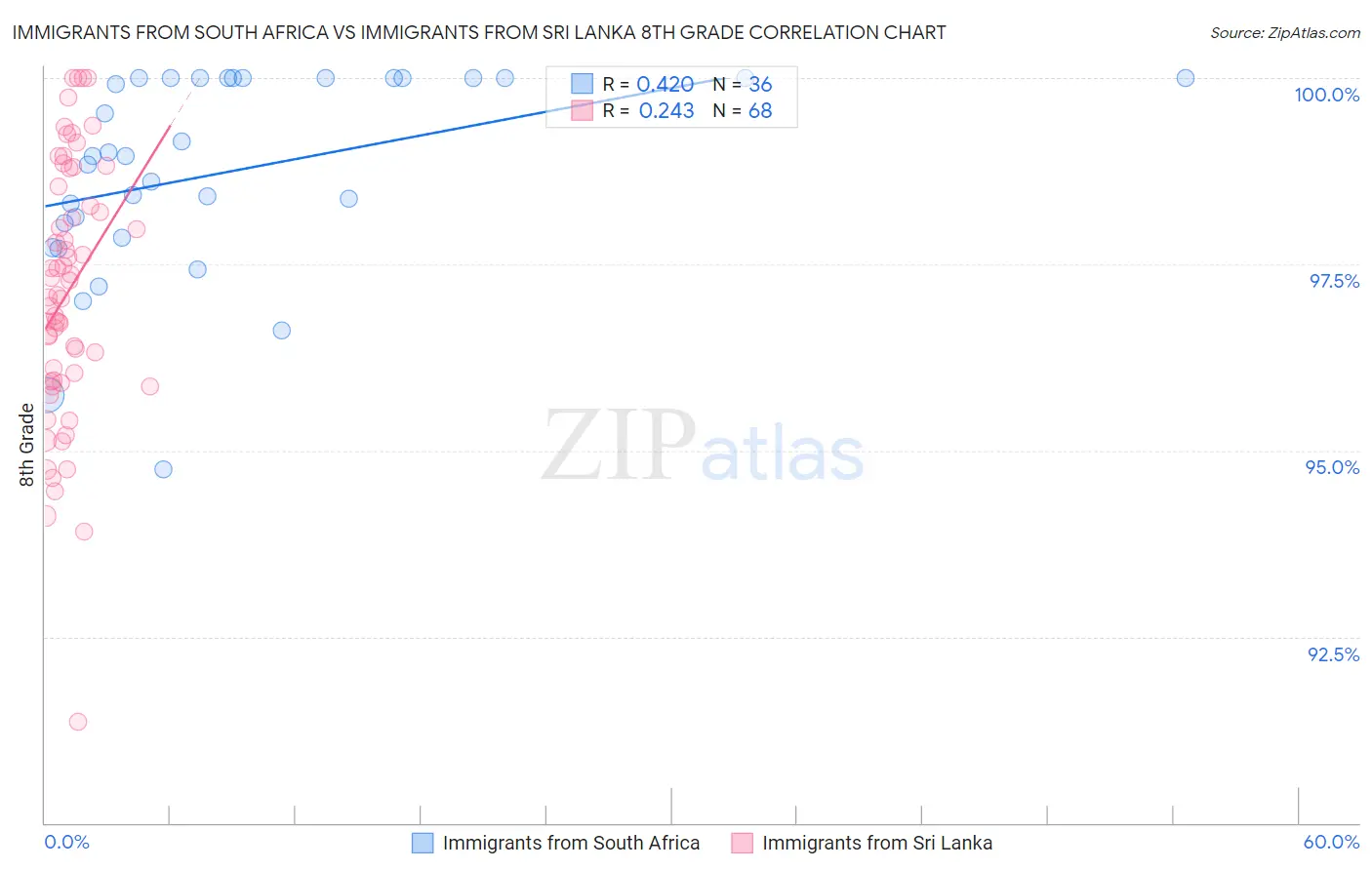 Immigrants from South Africa vs Immigrants from Sri Lanka 8th Grade