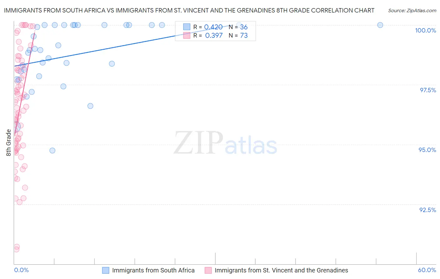 Immigrants from South Africa vs Immigrants from St. Vincent and the Grenadines 8th Grade