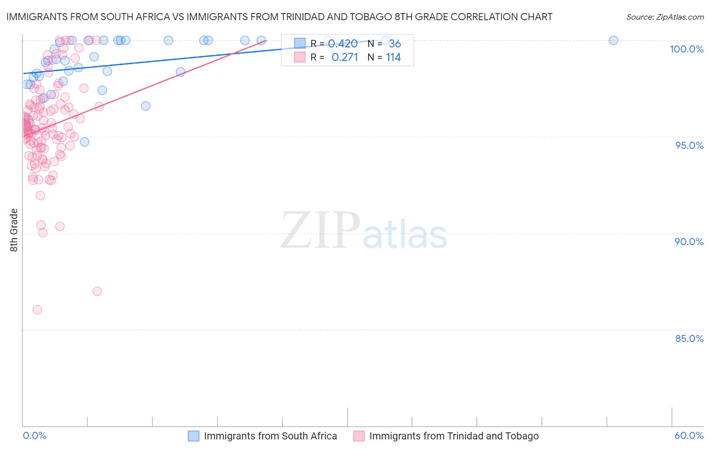 Immigrants from South Africa vs Immigrants from Trinidad and Tobago 8th Grade