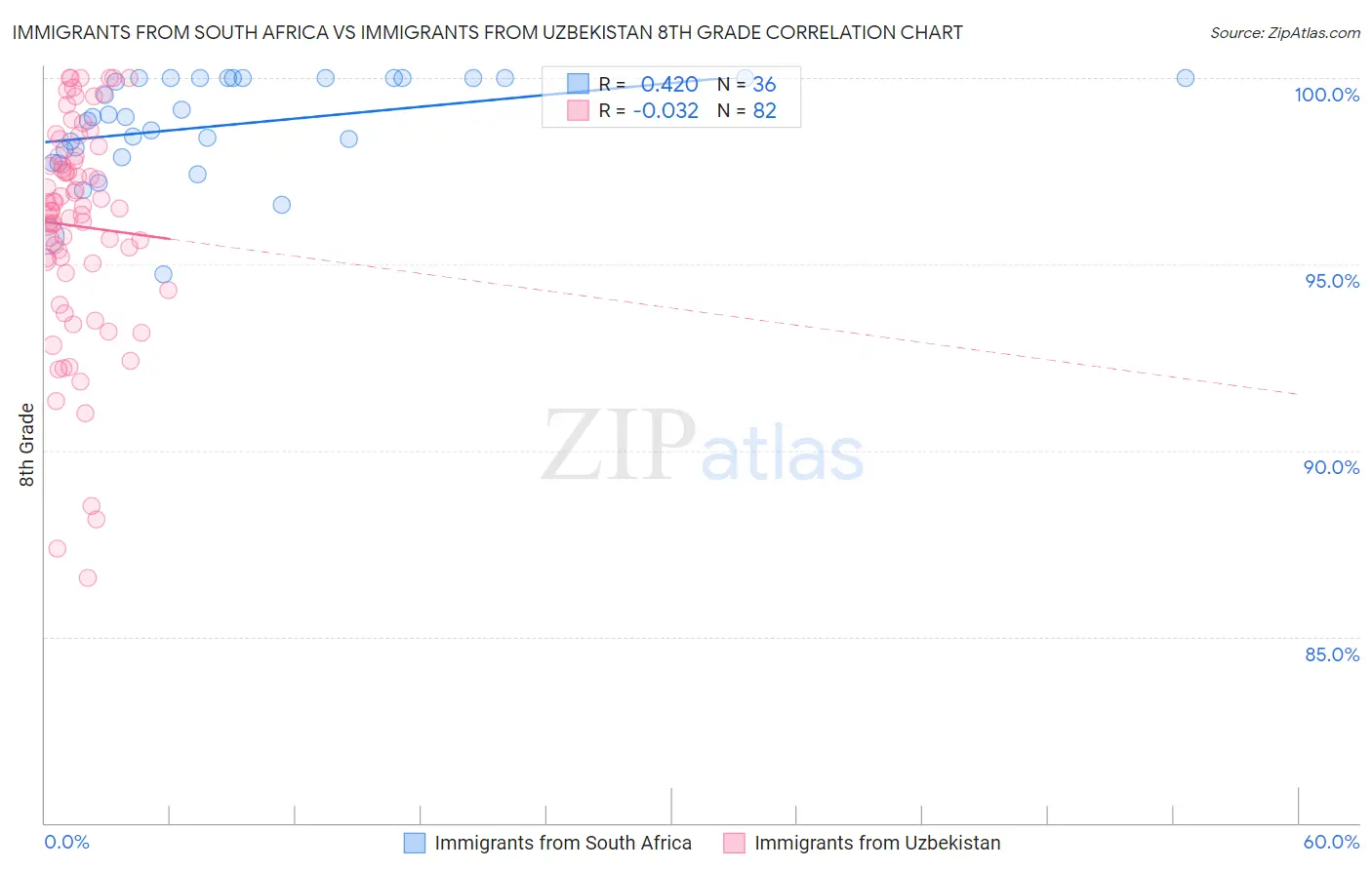 Immigrants from South Africa vs Immigrants from Uzbekistan 8th Grade