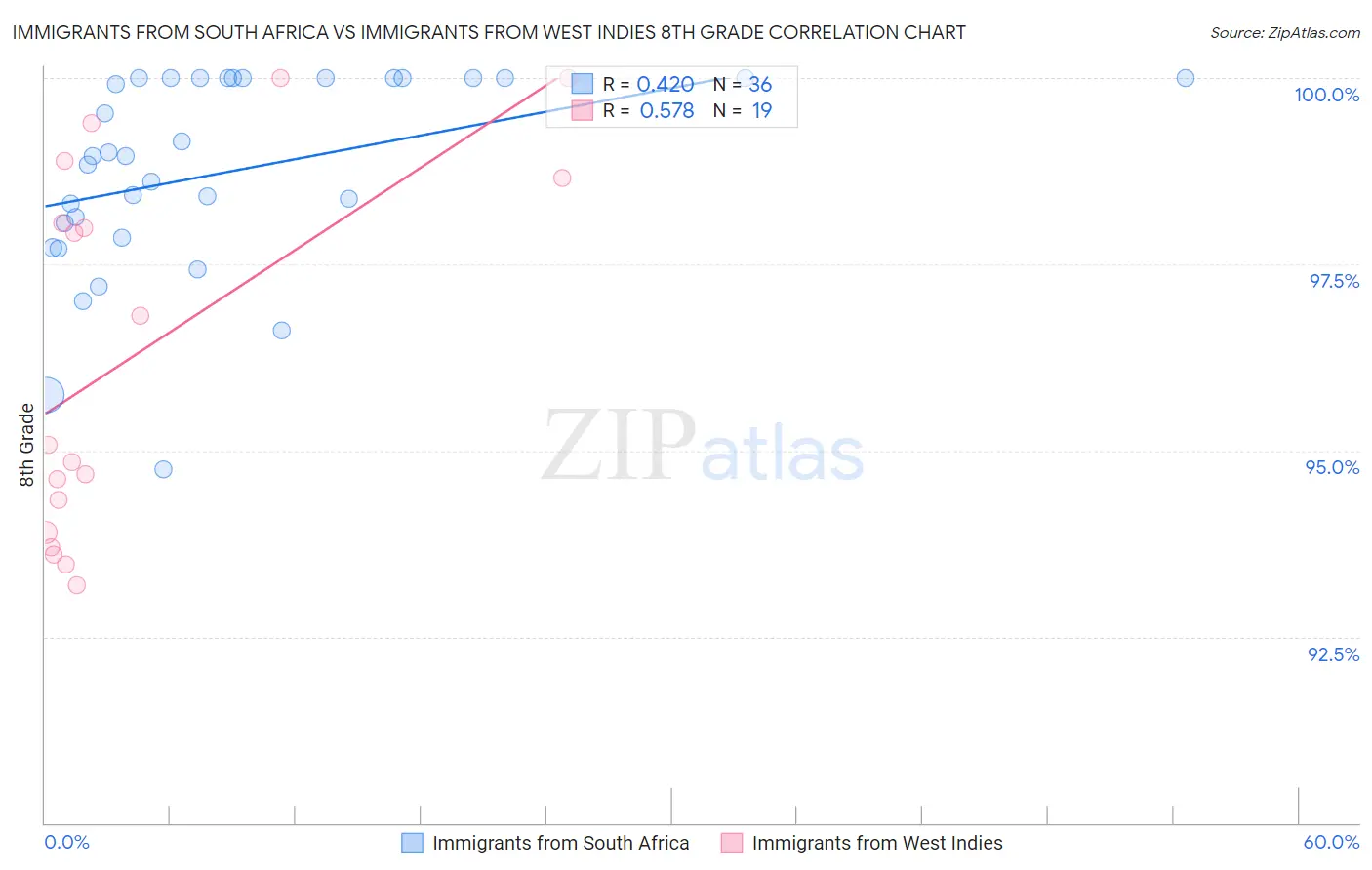 Immigrants from South Africa vs Immigrants from West Indies 8th Grade