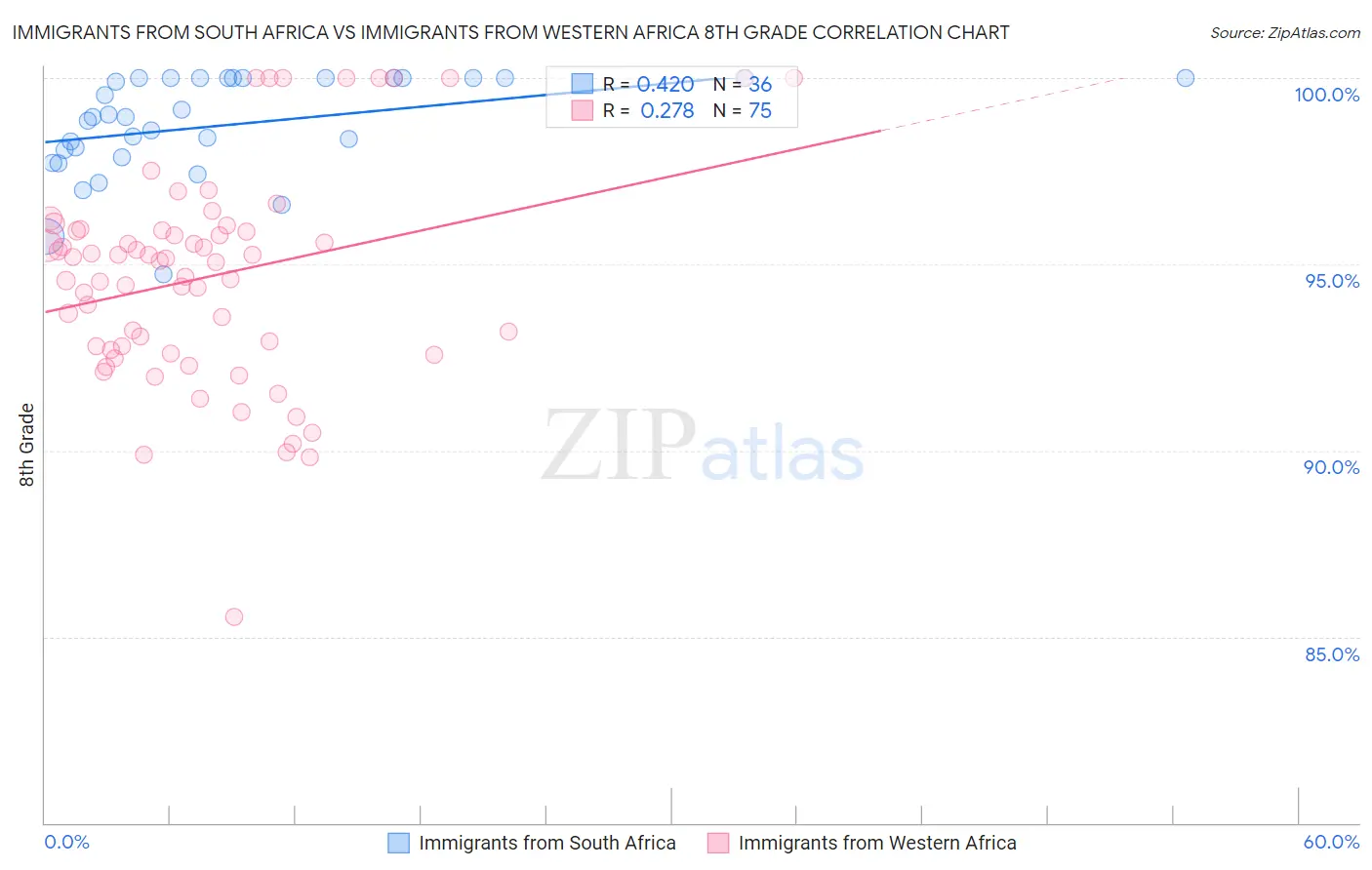 Immigrants from South Africa vs Immigrants from Western Africa 8th Grade