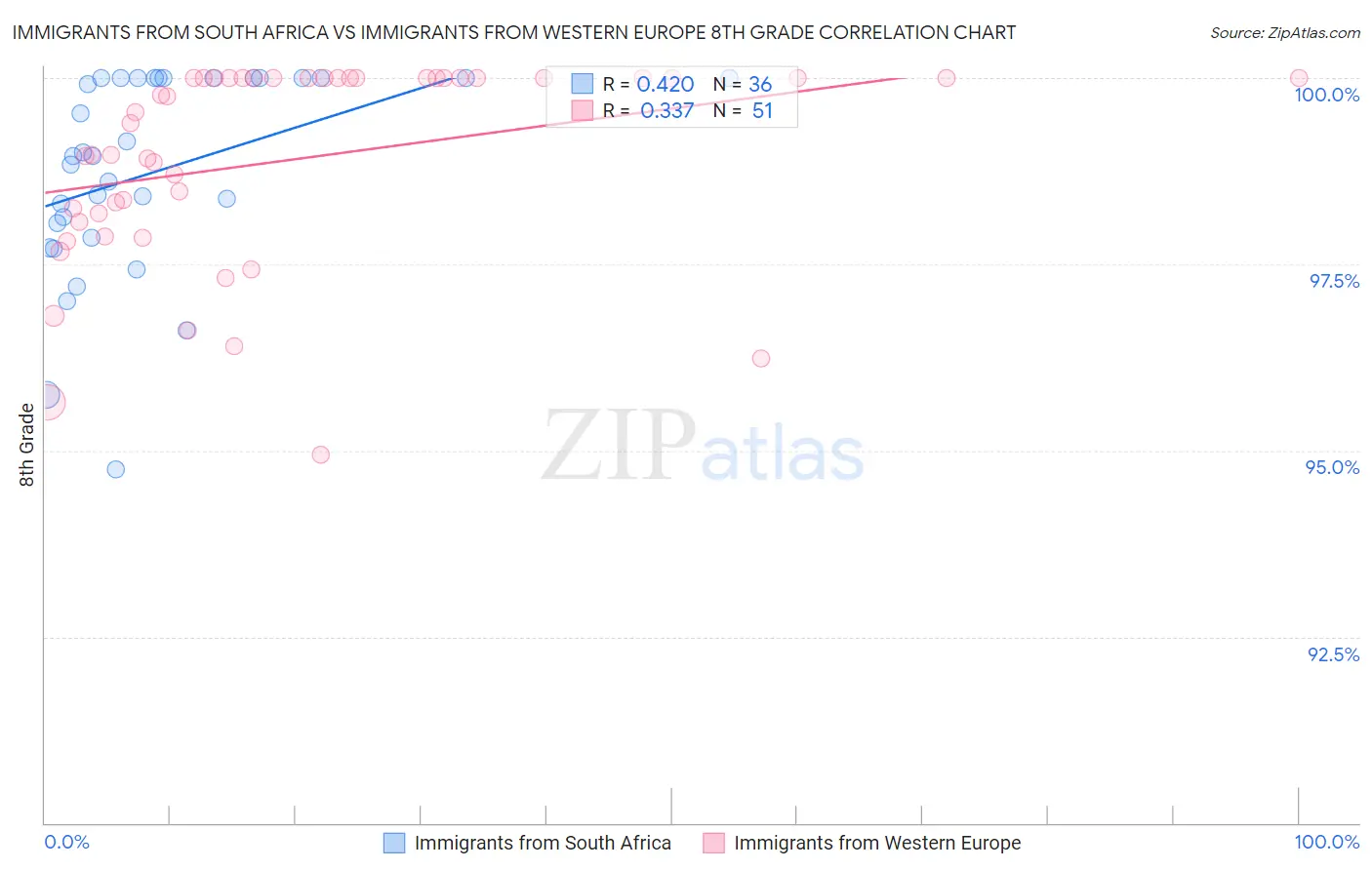 Immigrants from South Africa vs Immigrants from Western Europe 8th Grade