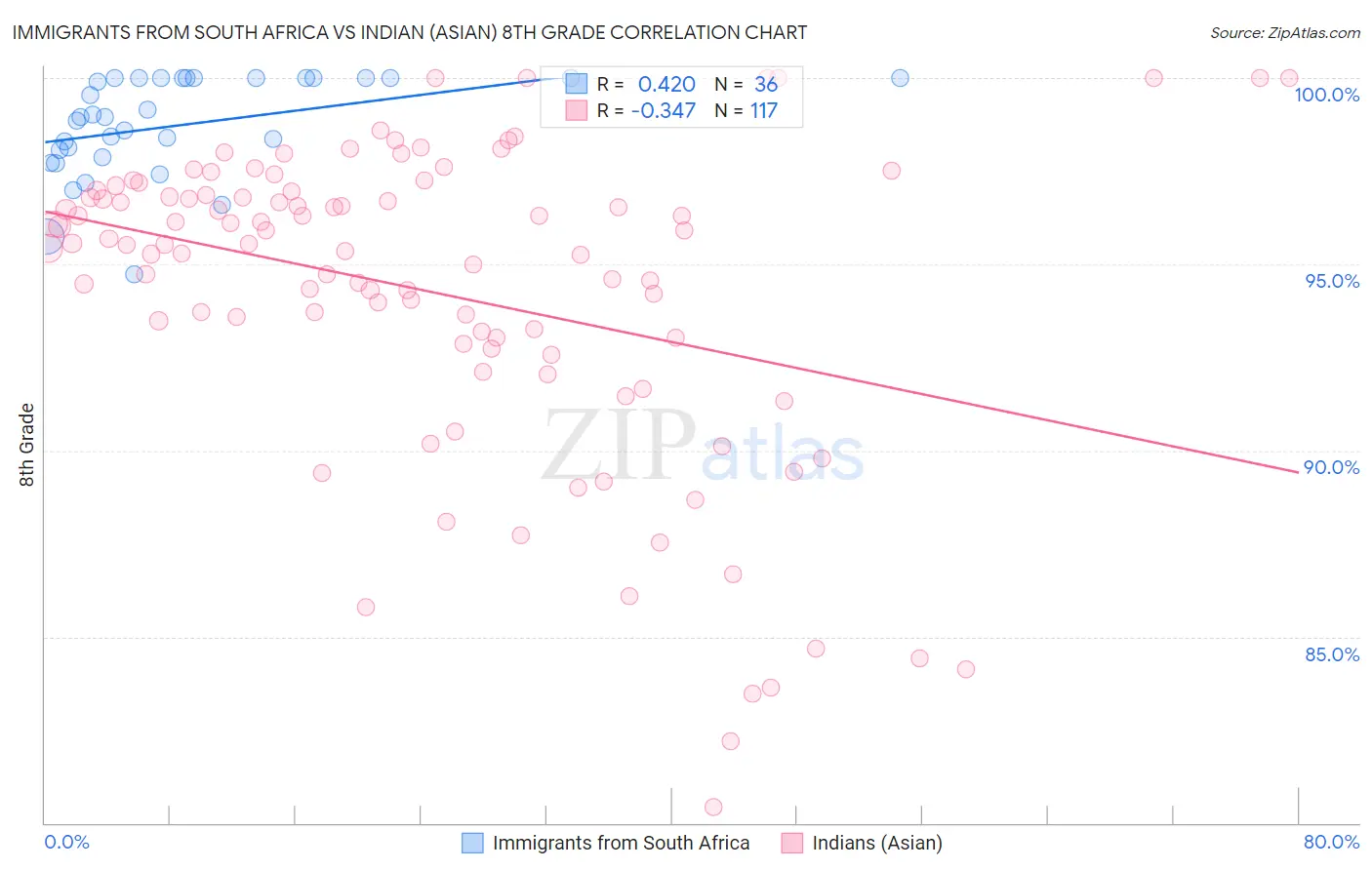 Immigrants from South Africa vs Indian (Asian) 8th Grade