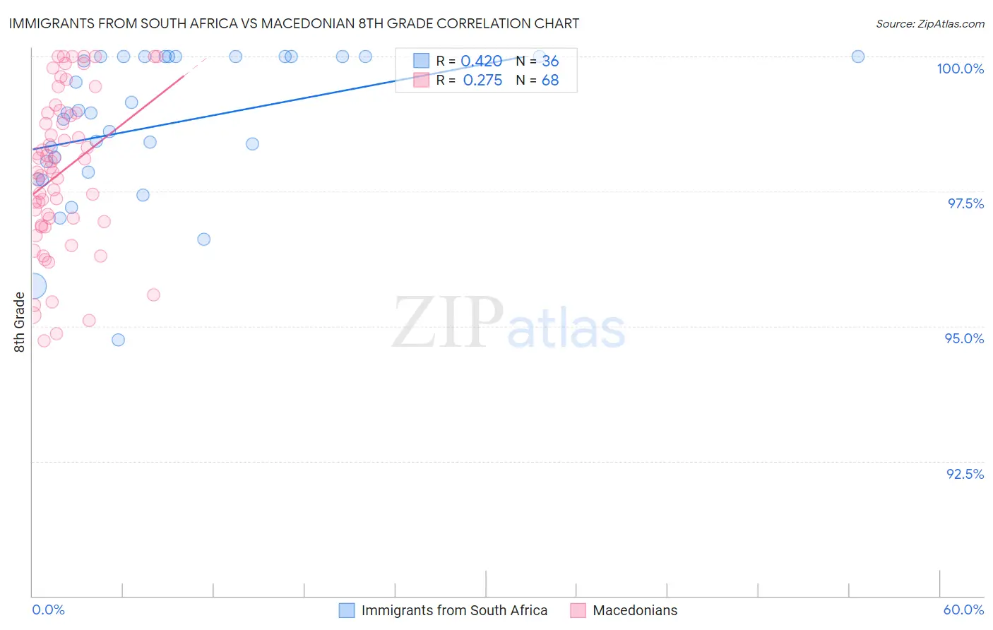 Immigrants from South Africa vs Macedonian 8th Grade