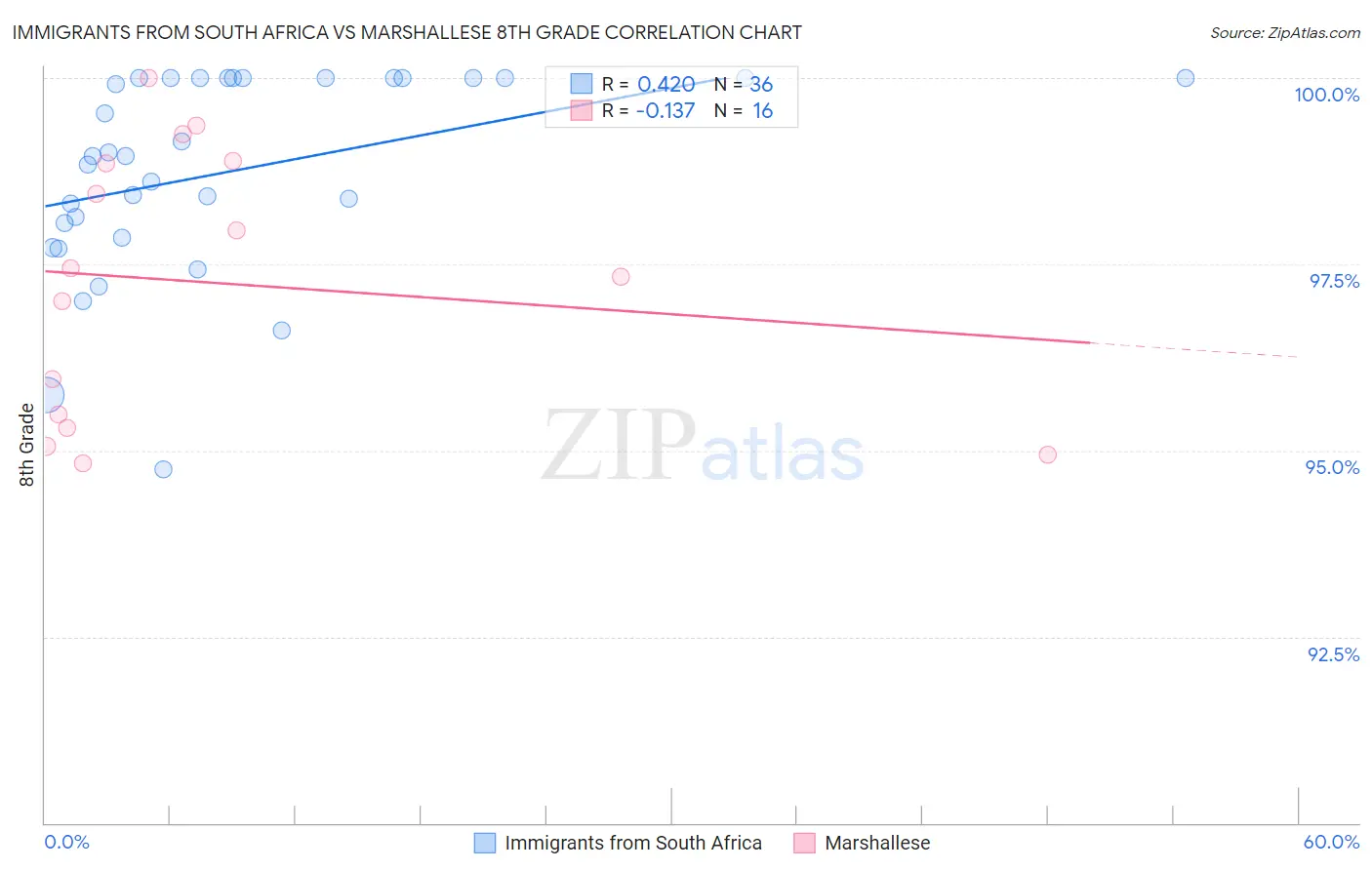 Immigrants from South Africa vs Marshallese 8th Grade