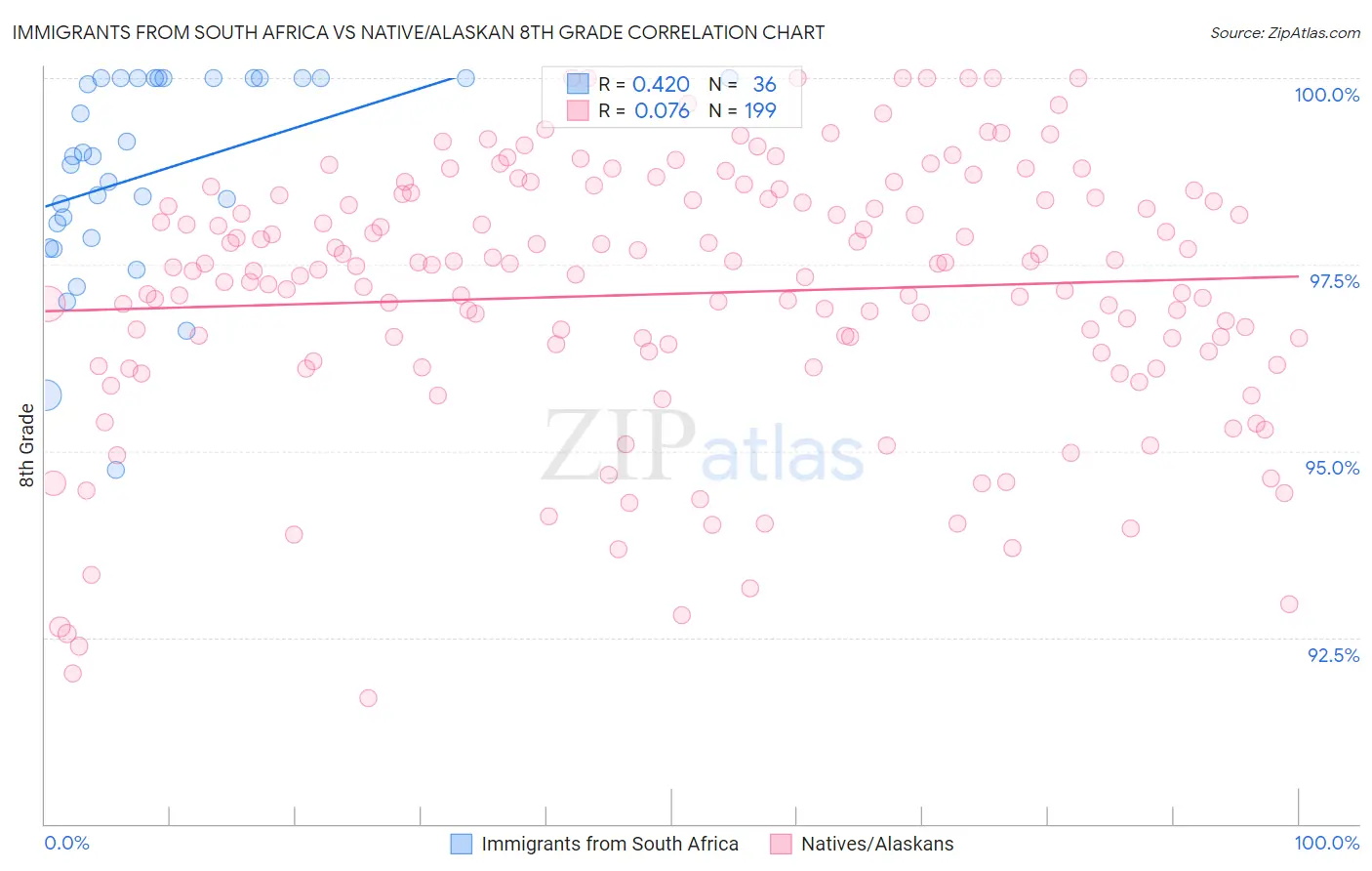 Immigrants from South Africa vs Native/Alaskan 8th Grade