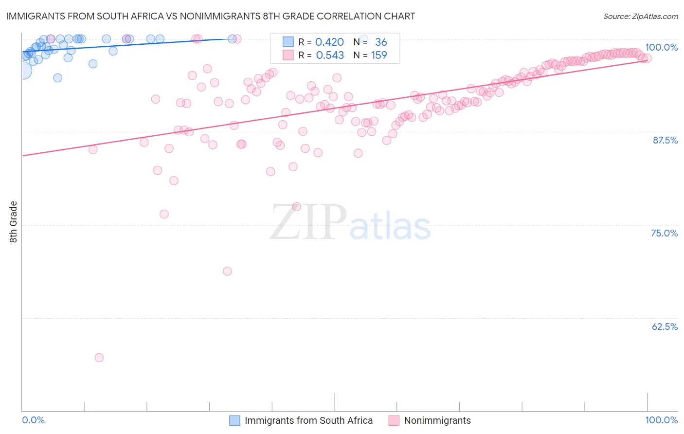 Immigrants from South Africa vs Nonimmigrants 8th Grade