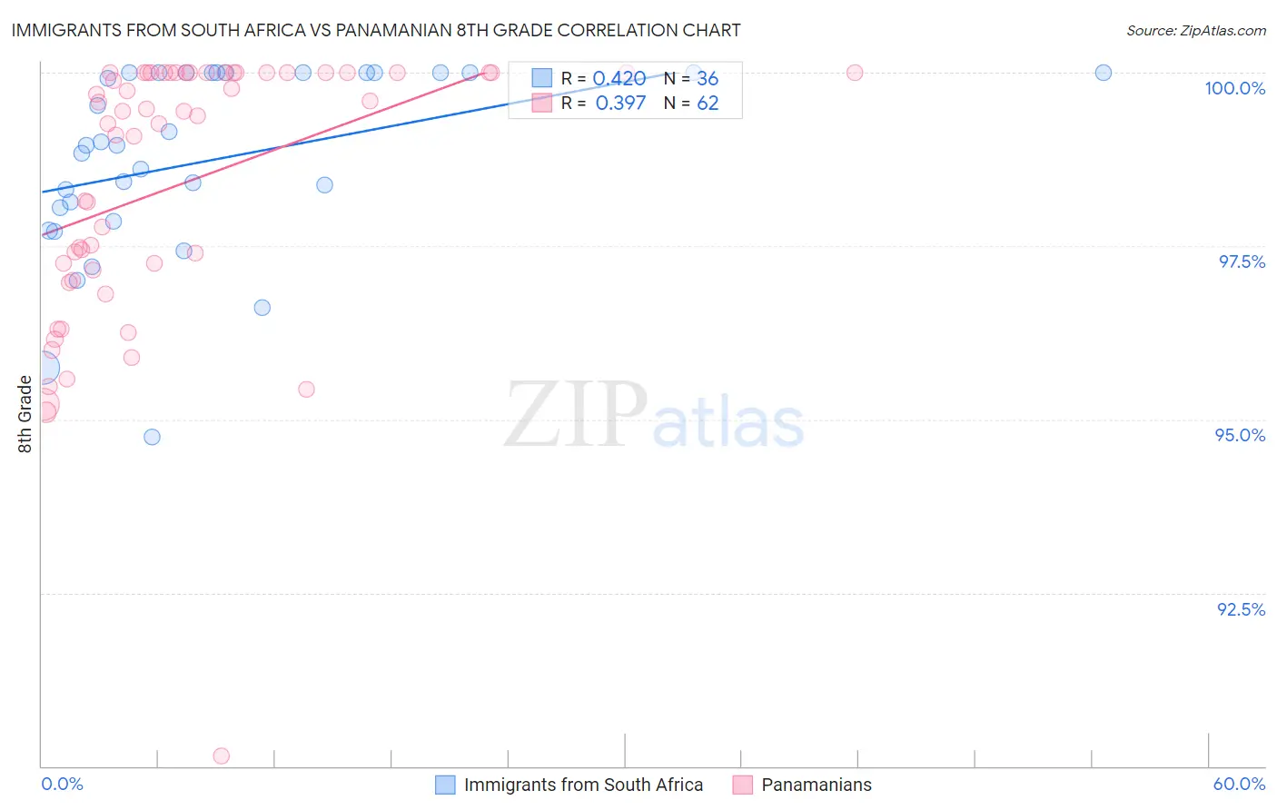 Immigrants from South Africa vs Panamanian 8th Grade