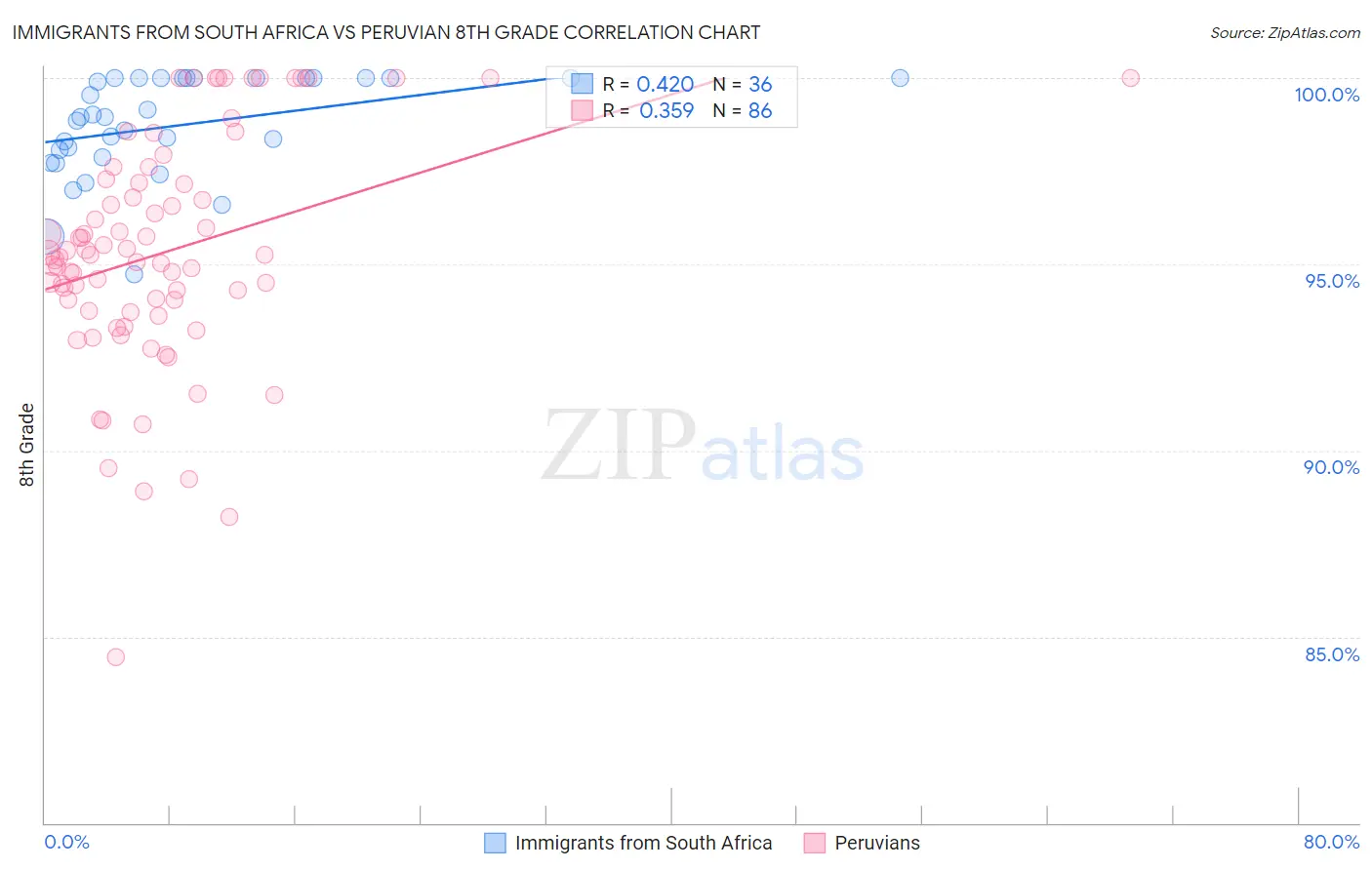 Immigrants from South Africa vs Peruvian 8th Grade