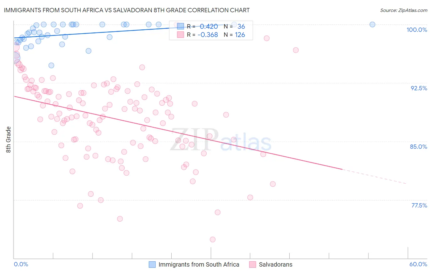 Immigrants from South Africa vs Salvadoran 8th Grade