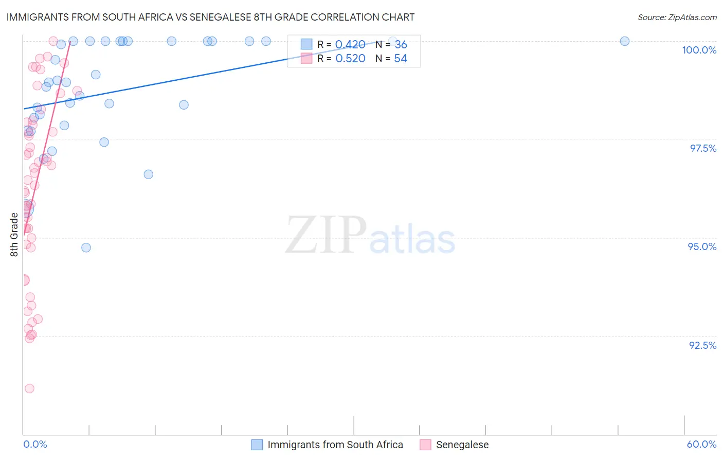 Immigrants from South Africa vs Senegalese 8th Grade