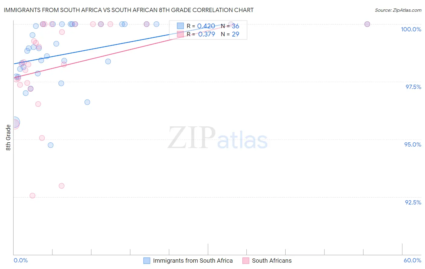 Immigrants from South Africa vs South African 8th Grade