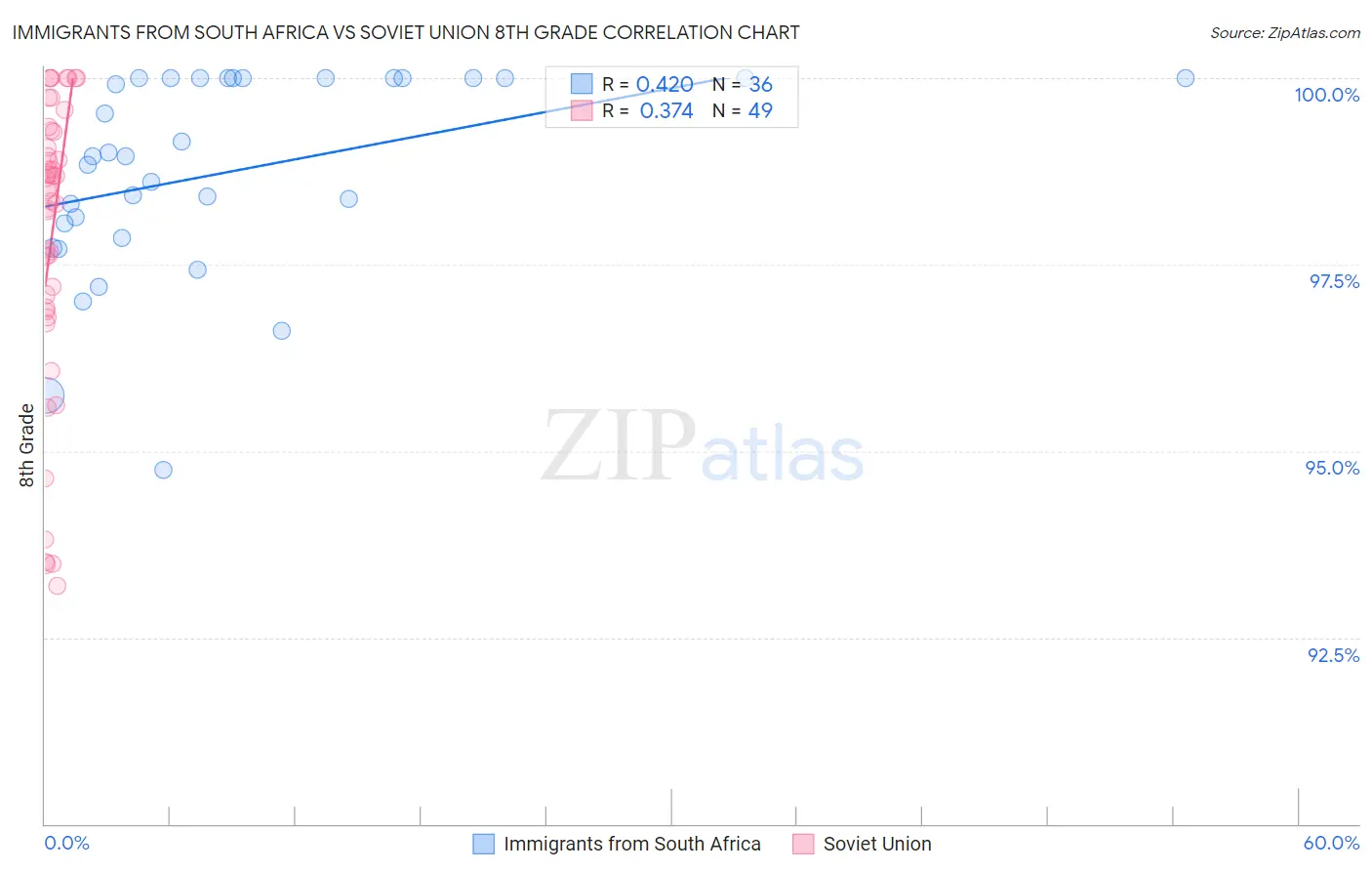 Immigrants from South Africa vs Soviet Union 8th Grade
