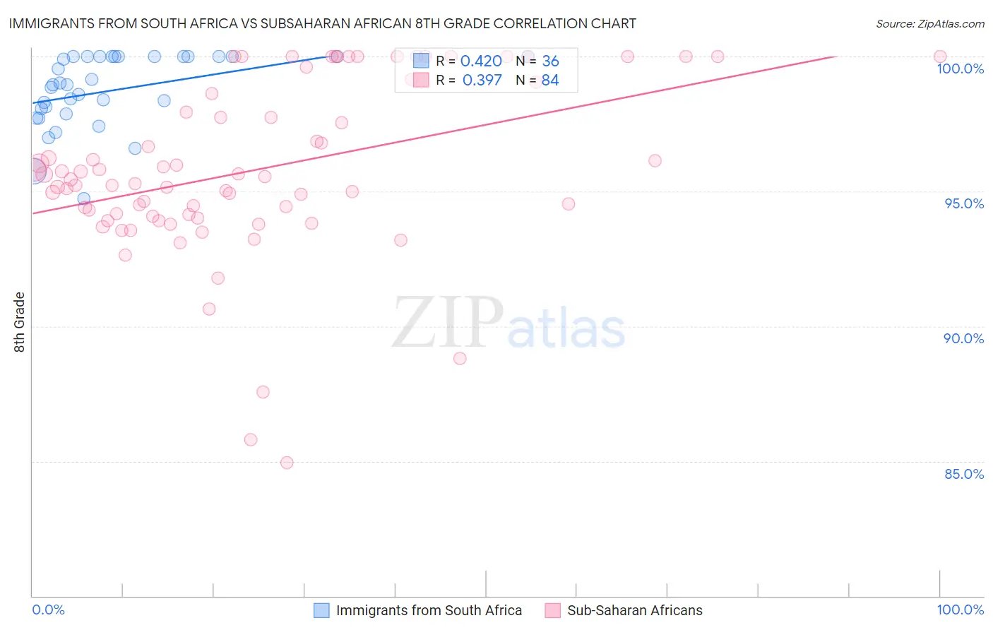 Immigrants from South Africa vs Subsaharan African 8th Grade