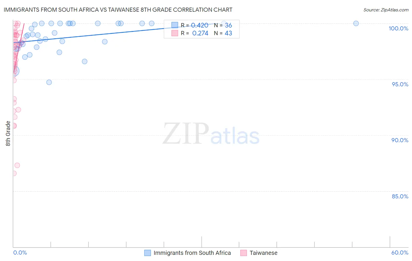 Immigrants from South Africa vs Taiwanese 8th Grade