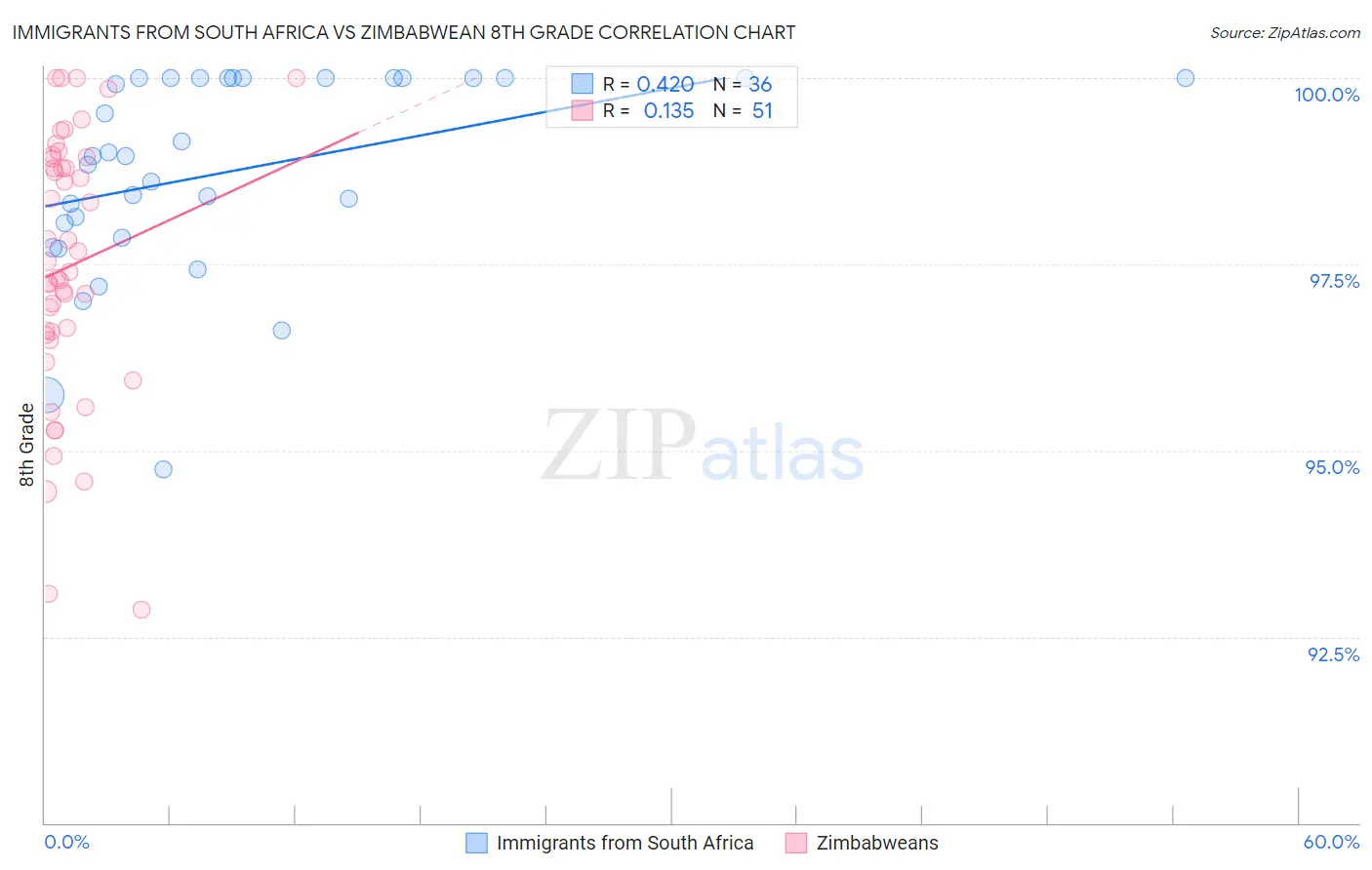 Immigrants from South Africa vs Zimbabwean 8th Grade