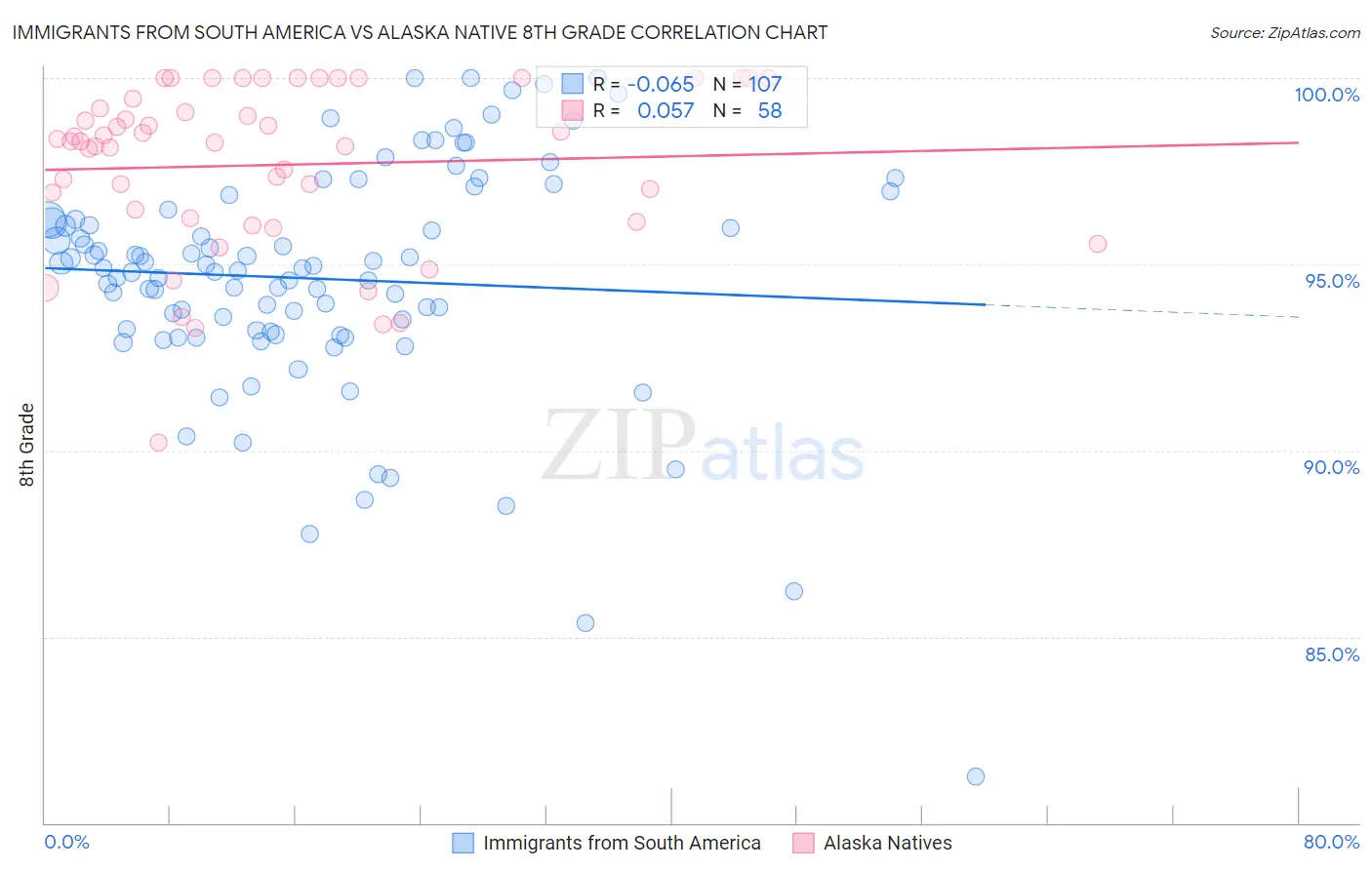 Immigrants from South America vs Alaska Native 8th Grade