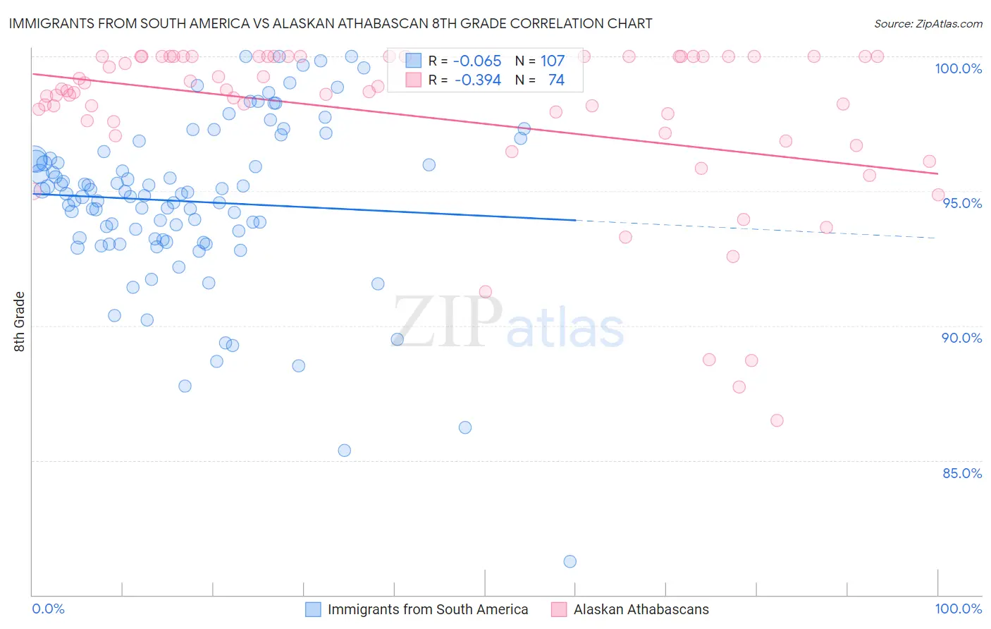 Immigrants from South America vs Alaskan Athabascan 8th Grade
