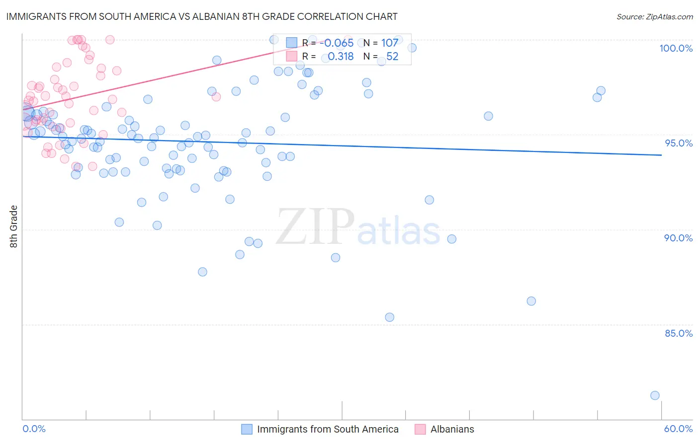 Immigrants from South America vs Albanian 8th Grade