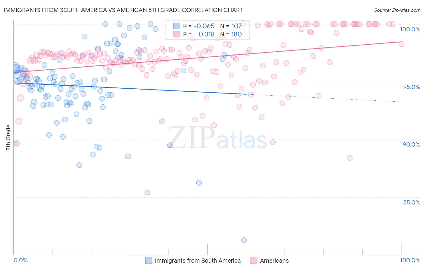 Immigrants from South America vs American 8th Grade