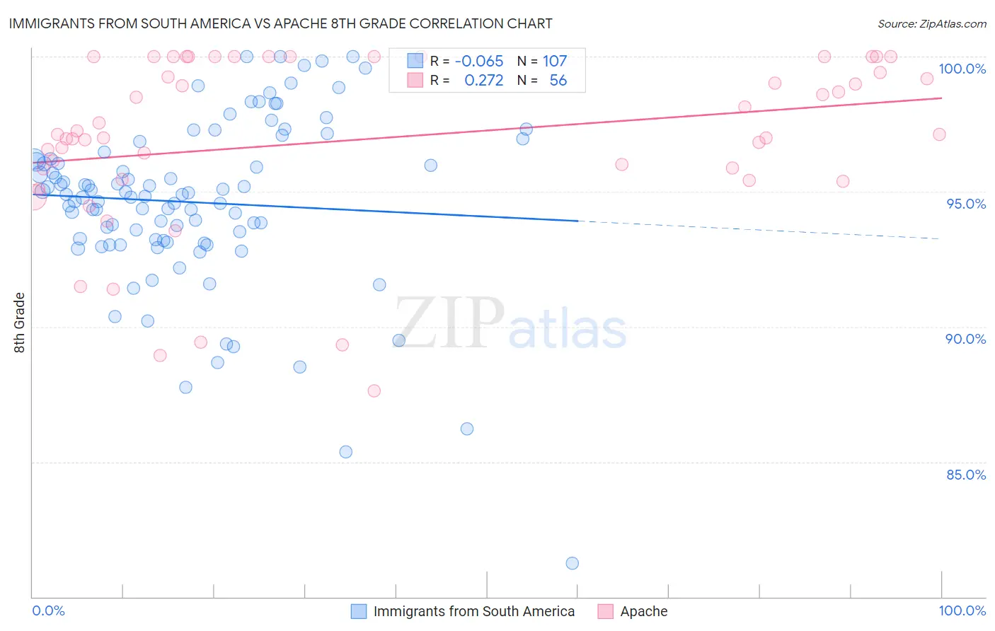 Immigrants from South America vs Apache 8th Grade