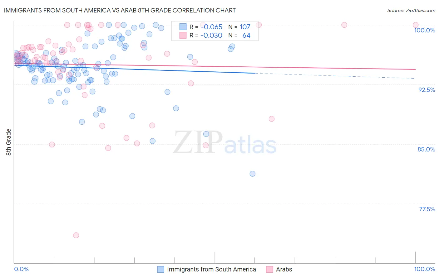 Immigrants from South America vs Arab 8th Grade