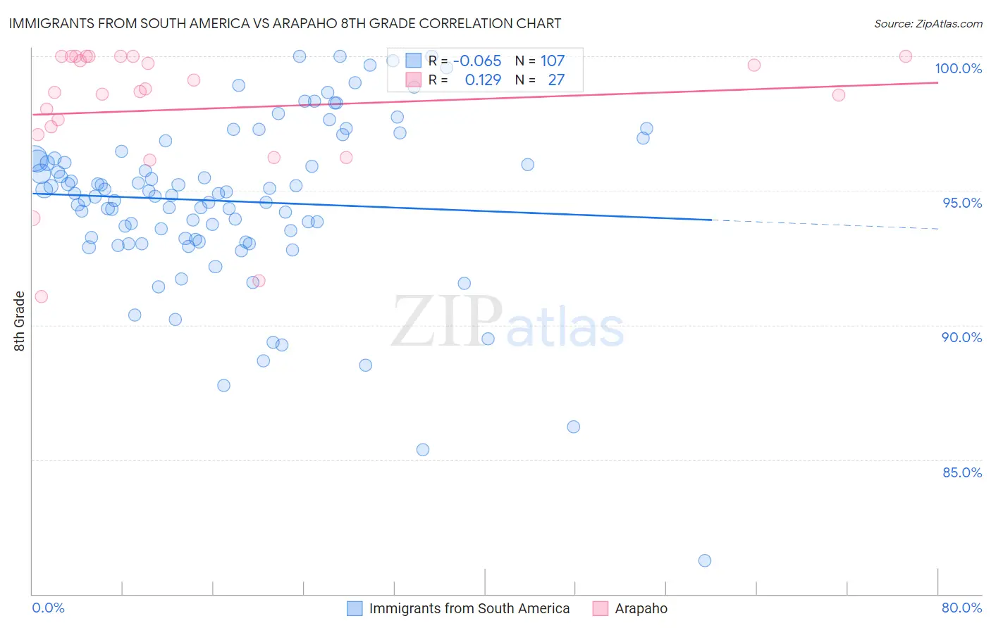 Immigrants from South America vs Arapaho 8th Grade