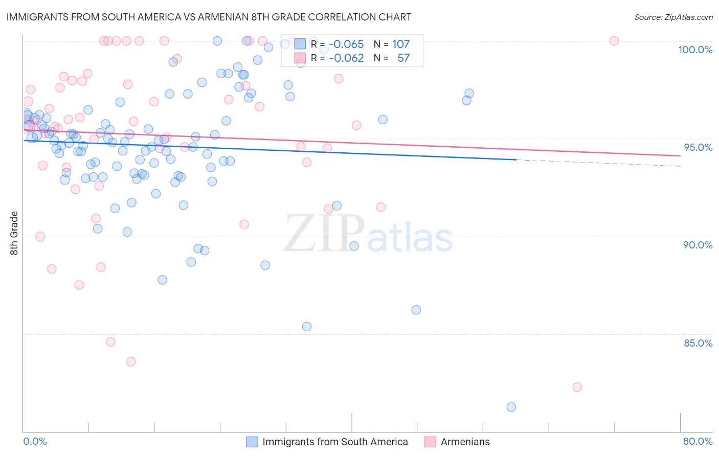 Immigrants from South America vs Armenian 8th Grade