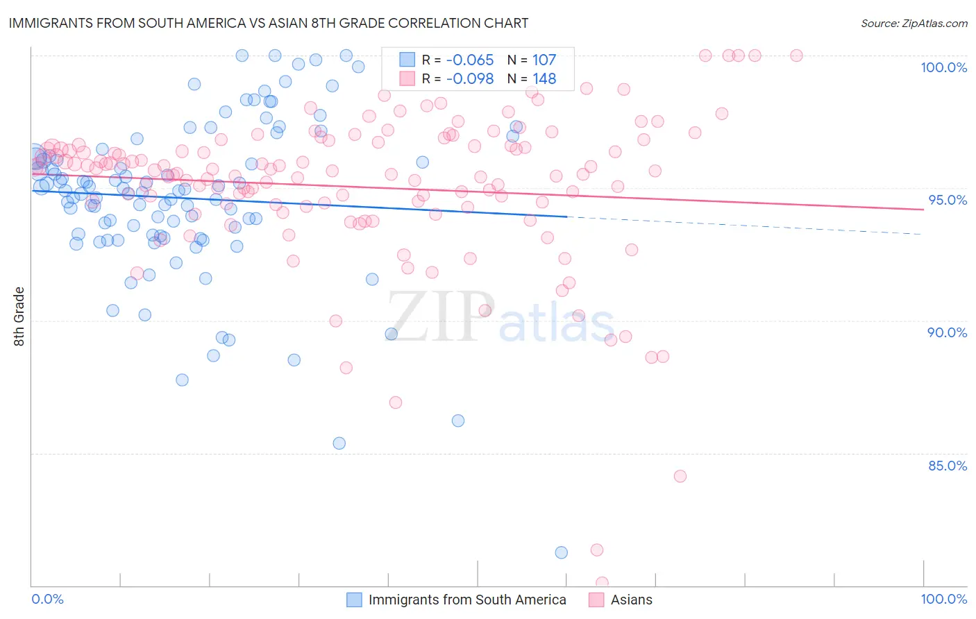Immigrants from South America vs Asian 8th Grade