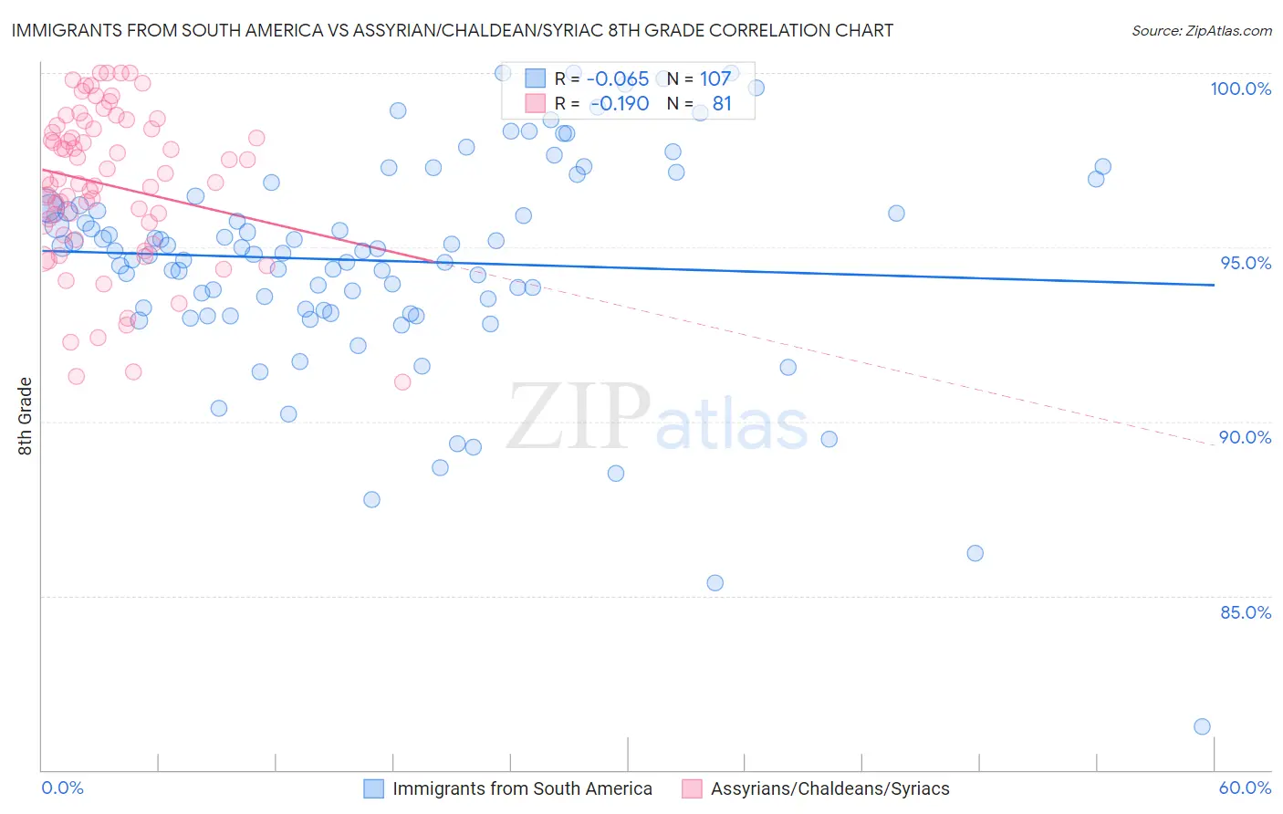 Immigrants from South America vs Assyrian/Chaldean/Syriac 8th Grade