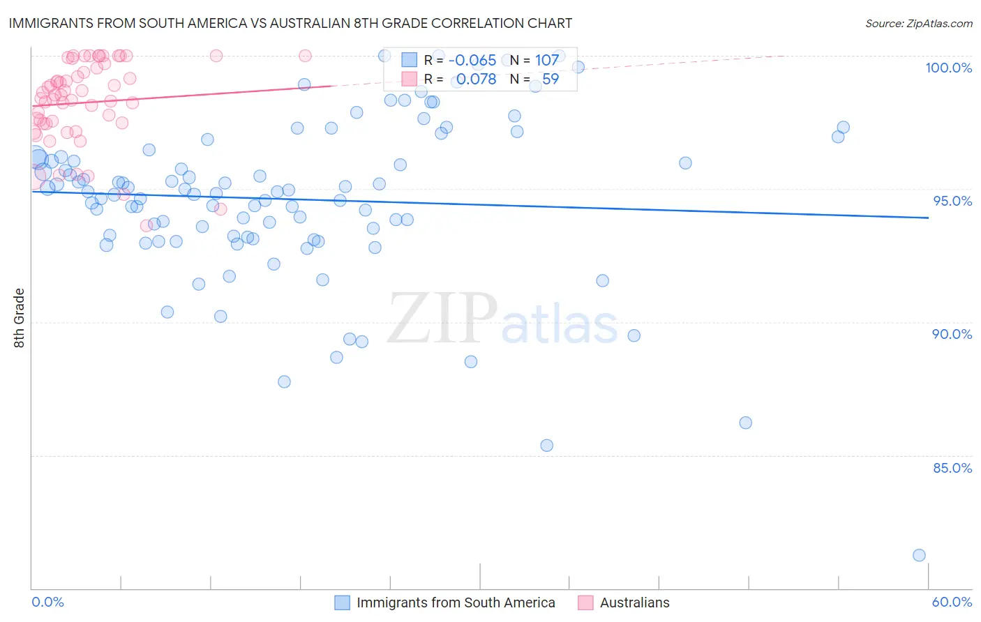 Immigrants from South America vs Australian 8th Grade