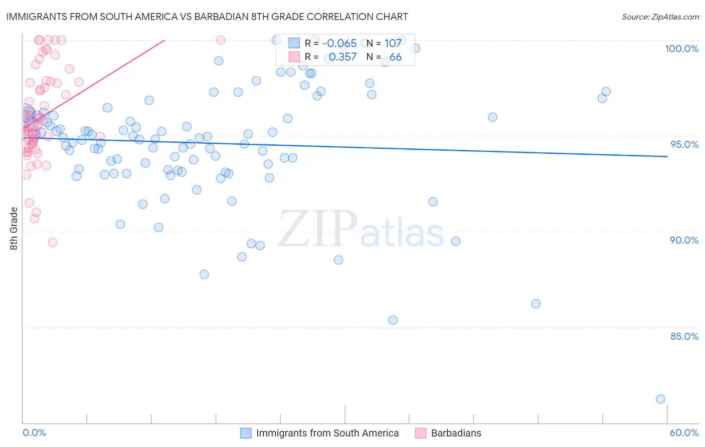 Immigrants from South America vs Barbadian 8th Grade