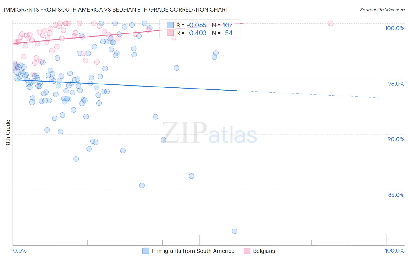 Immigrants from South America vs Belgian 8th Grade