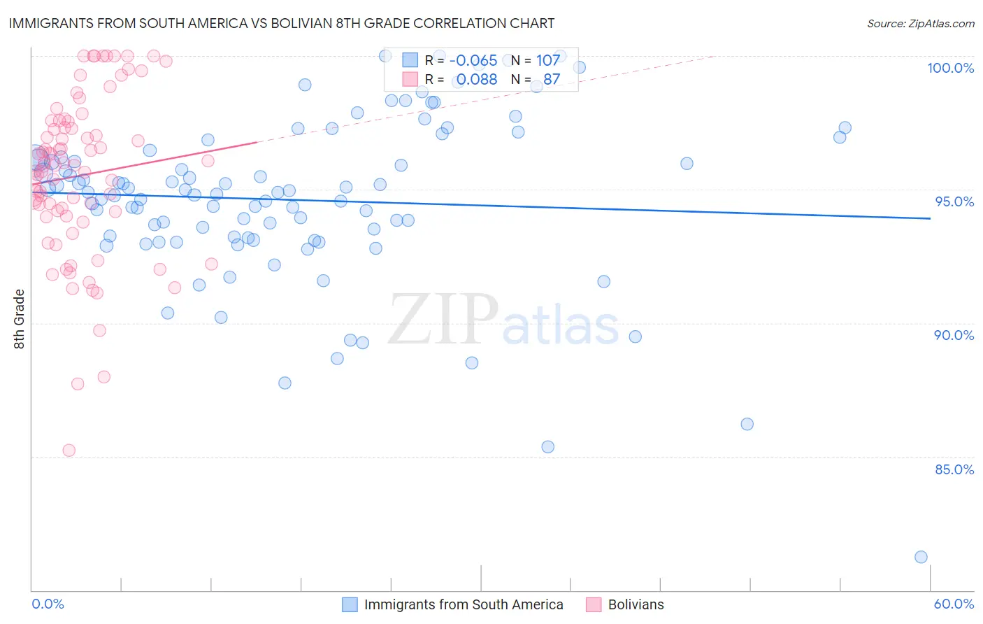 Immigrants from South America vs Bolivian 8th Grade
