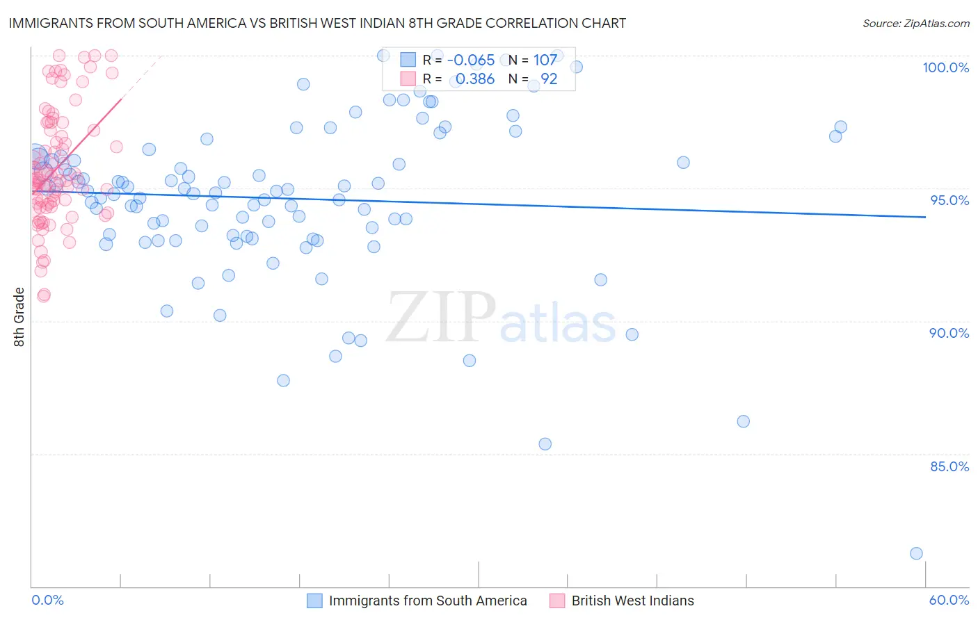 Immigrants from South America vs British West Indian 8th Grade