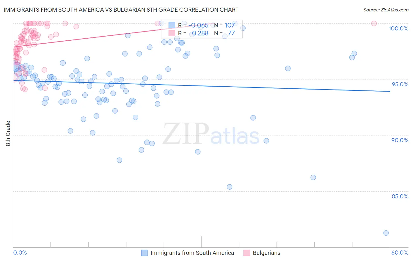 Immigrants from South America vs Bulgarian 8th Grade