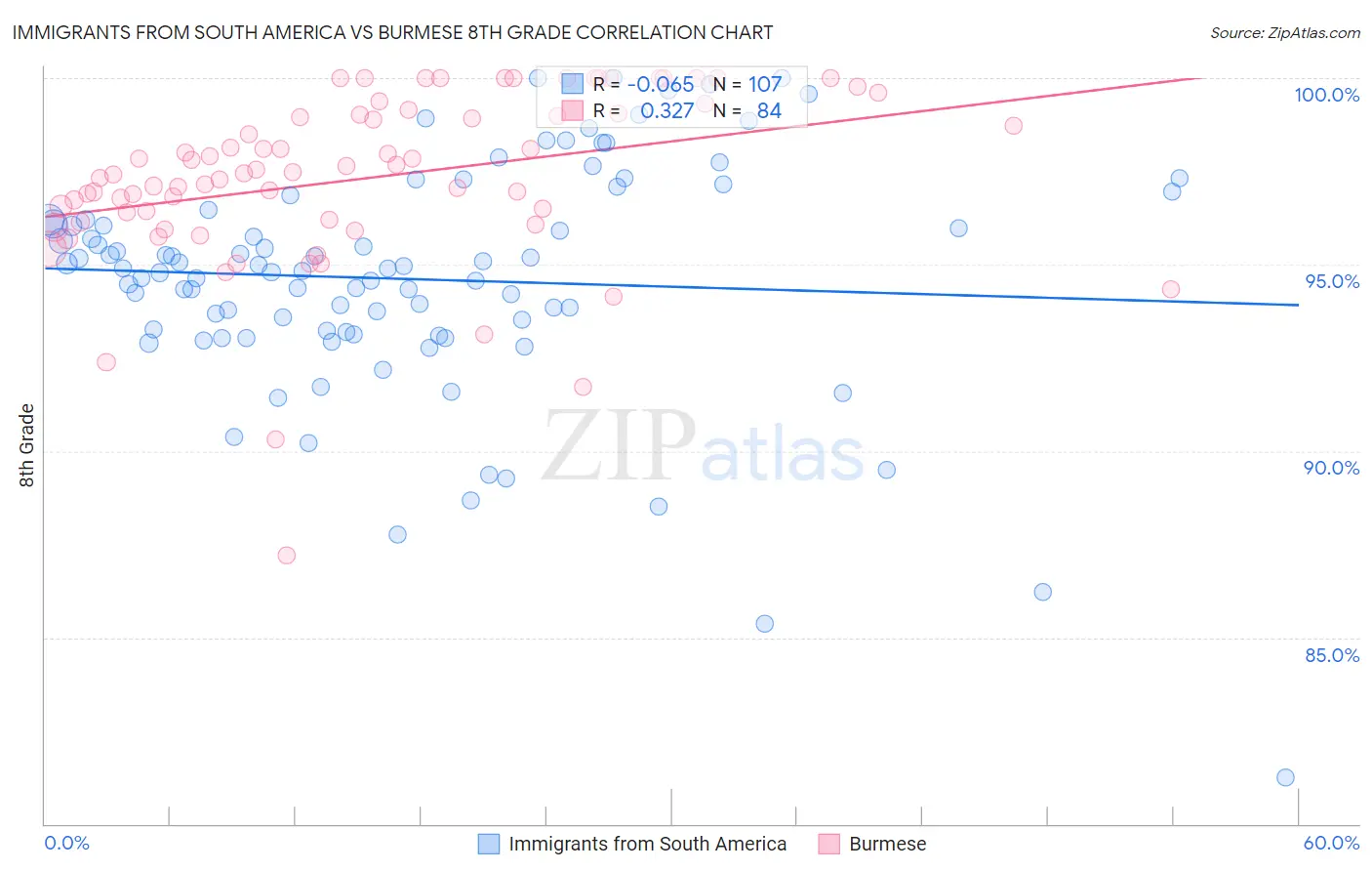 Immigrants from South America vs Burmese 8th Grade