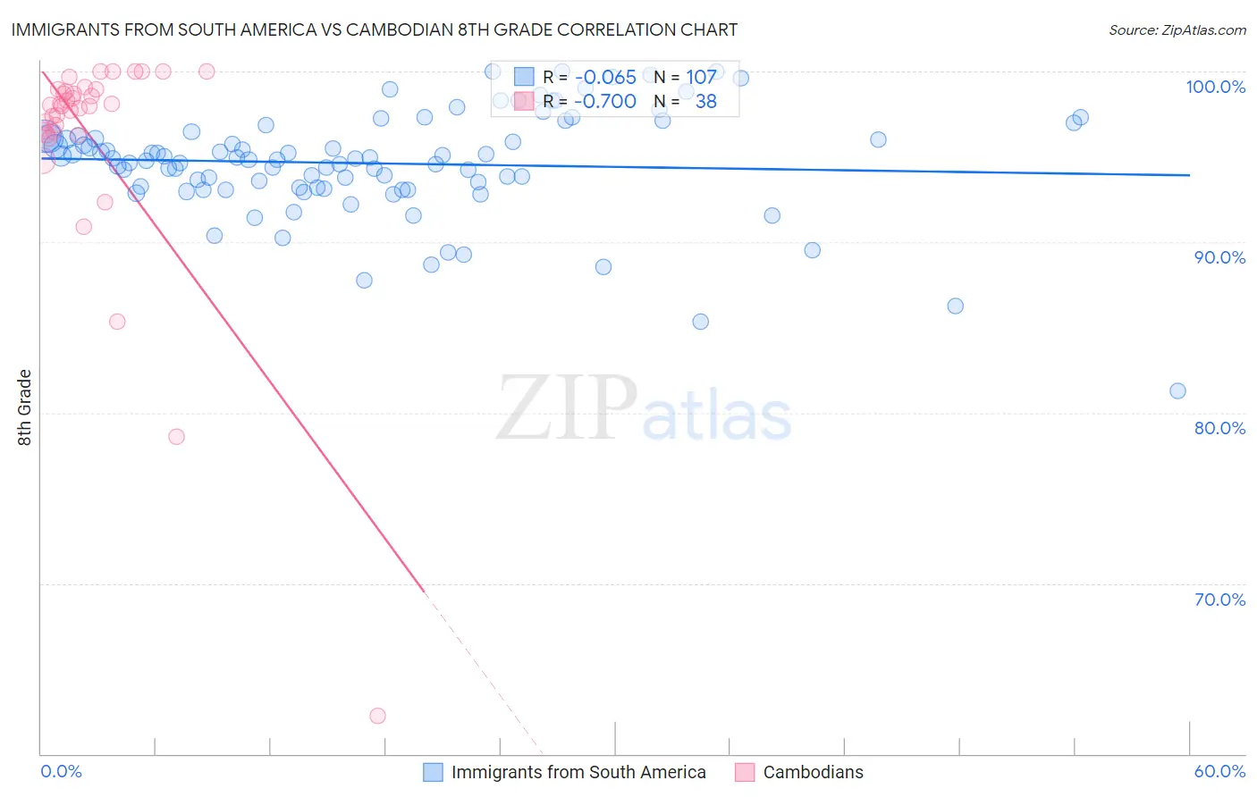 Immigrants from South America vs Cambodian 8th Grade