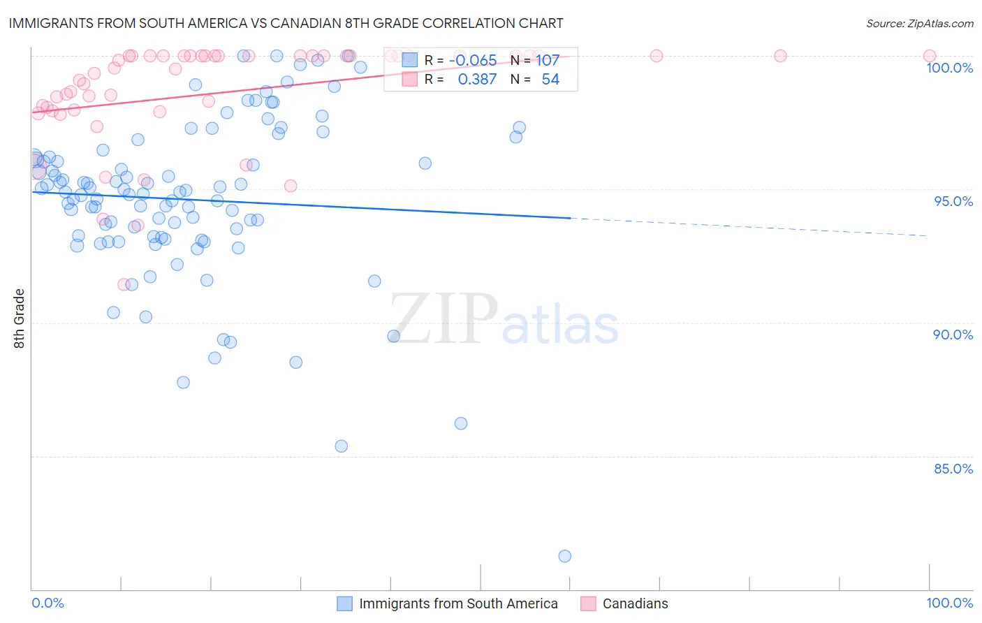 Immigrants from South America vs Canadian 8th Grade