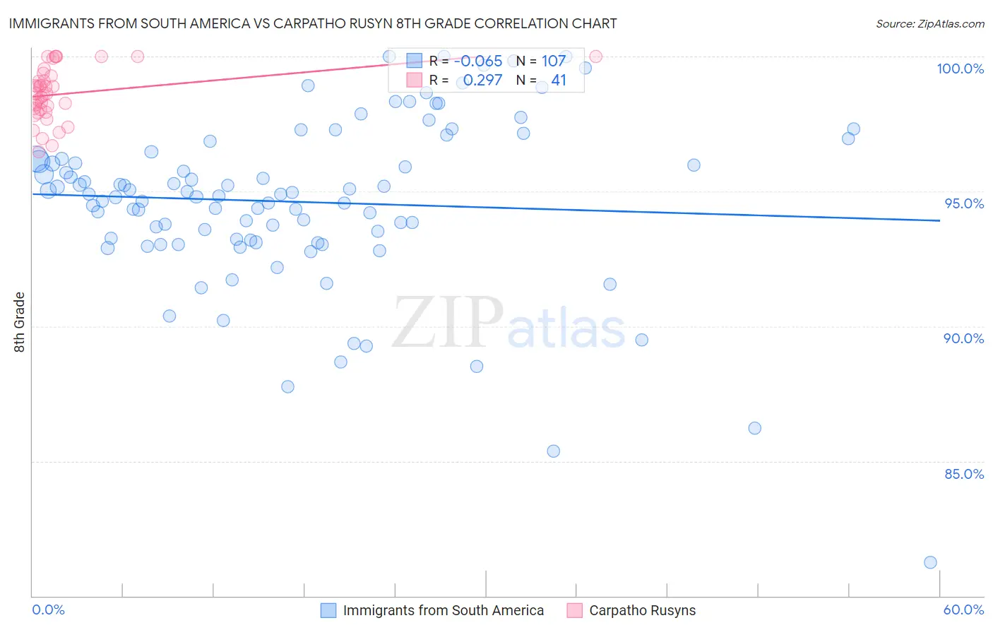 Immigrants from South America vs Carpatho Rusyn 8th Grade