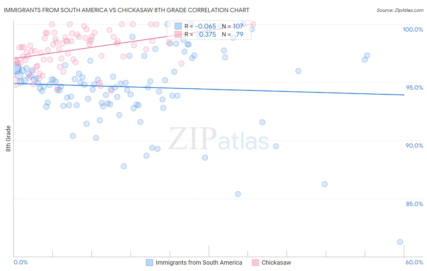 Immigrants from South America vs Chickasaw 8th Grade