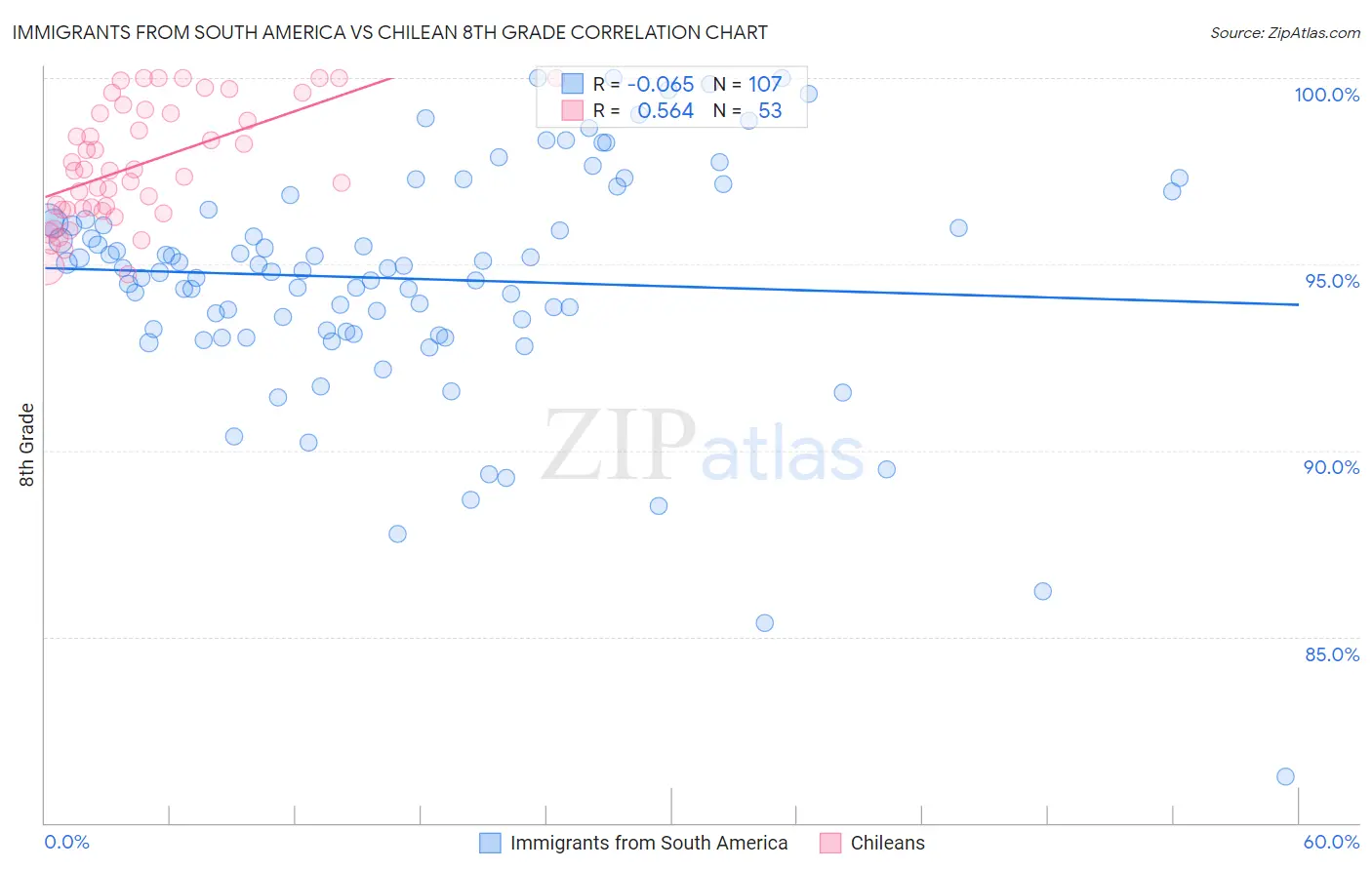 Immigrants from South America vs Chilean 8th Grade