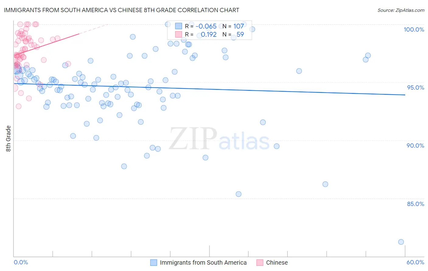 Immigrants from South America vs Chinese 8th Grade
