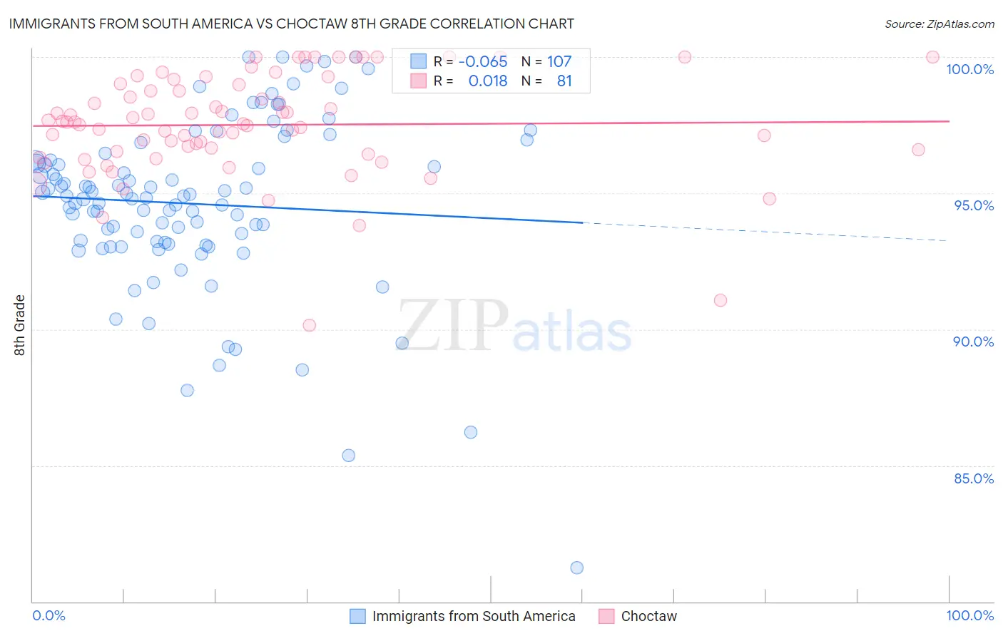 Immigrants from South America vs Choctaw 8th Grade